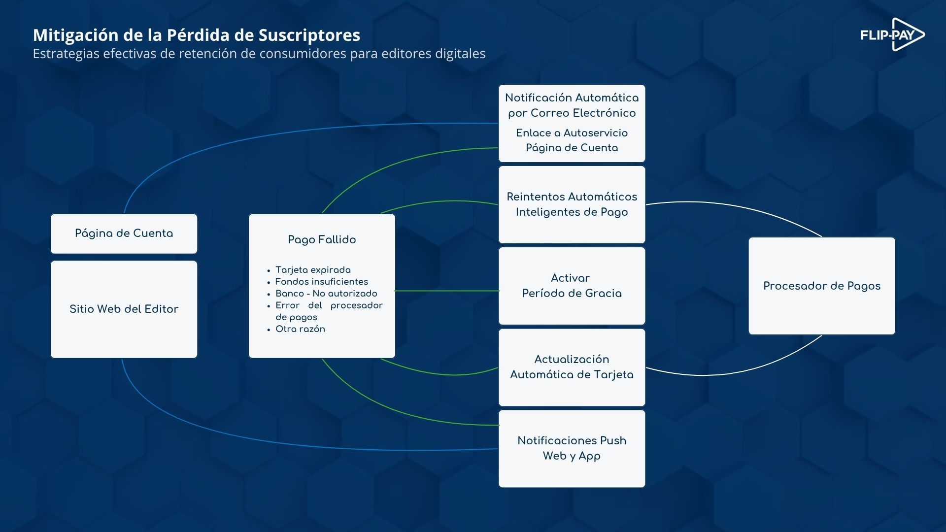 Diagrama que ilustra la estrategia de retención en suscripciones digitales con herramientas automatizadas para reducir la cancelación involuntaria, incluyendo períodos de gracia, recuperación de pagos y actualización de tarjetas